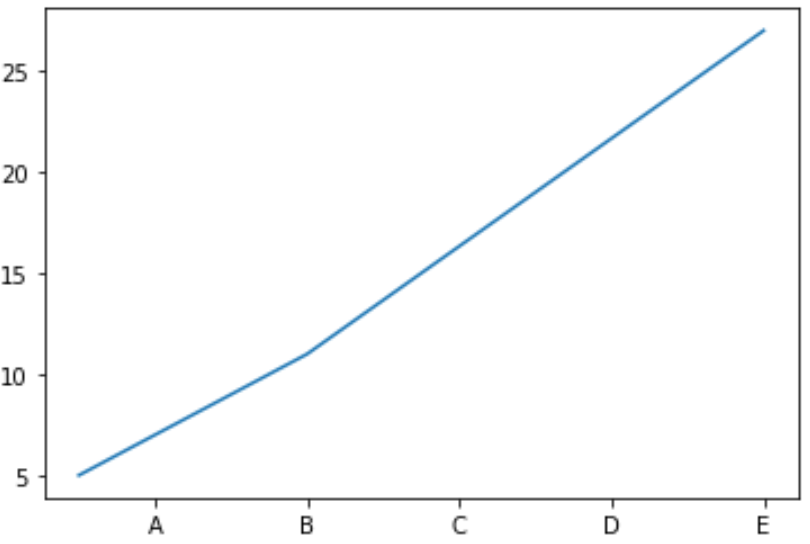 How can I set the X-axis values in Matplotlib? 2