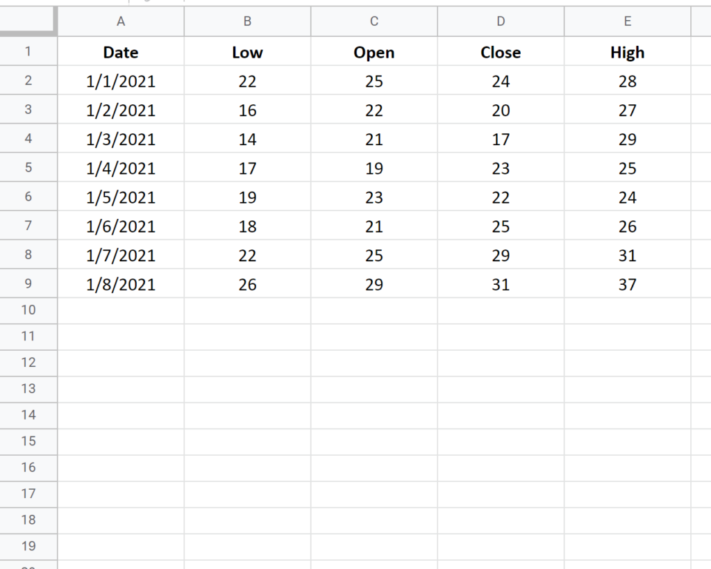 How do I create a Candlestick Chart in Google Sheets? 2