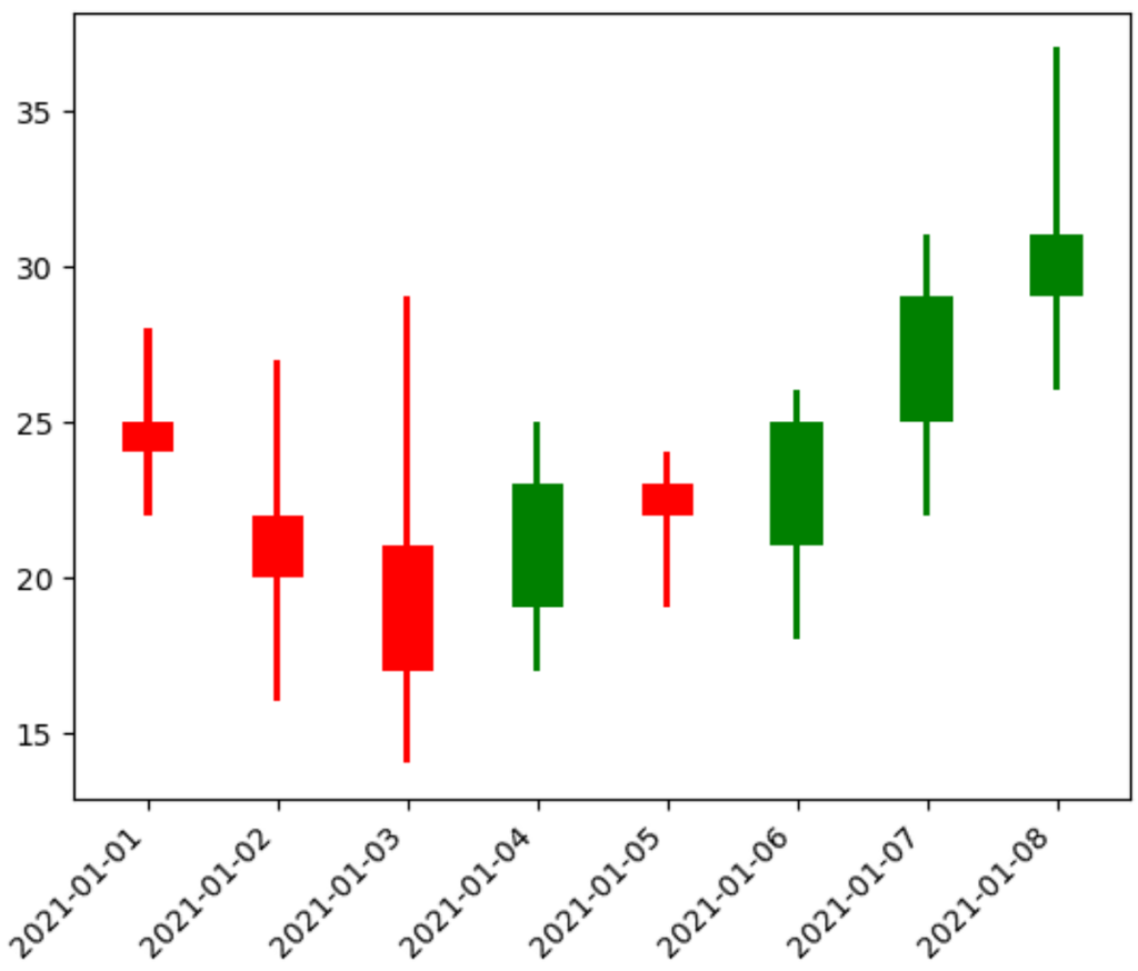 How can I create a candlestick chart using Matplotlib in Python? 2