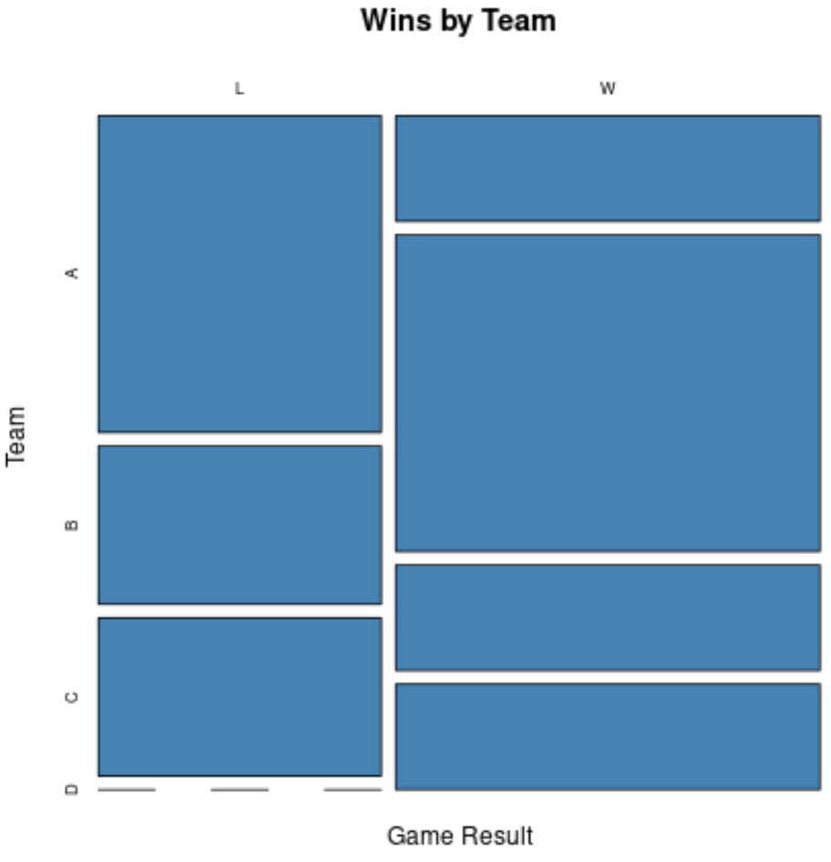 category4 Mosaic plot in R