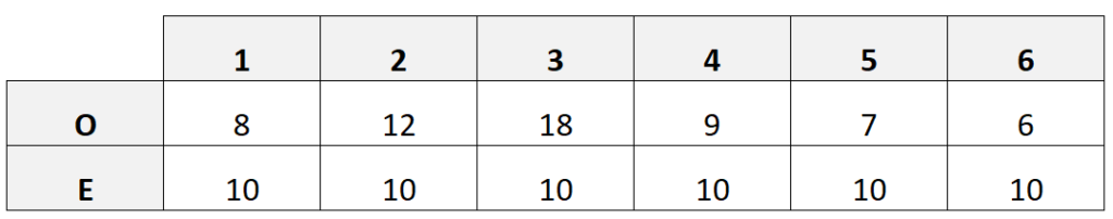 How do you perform a Chi-Square Test by hand step-by-step? 2