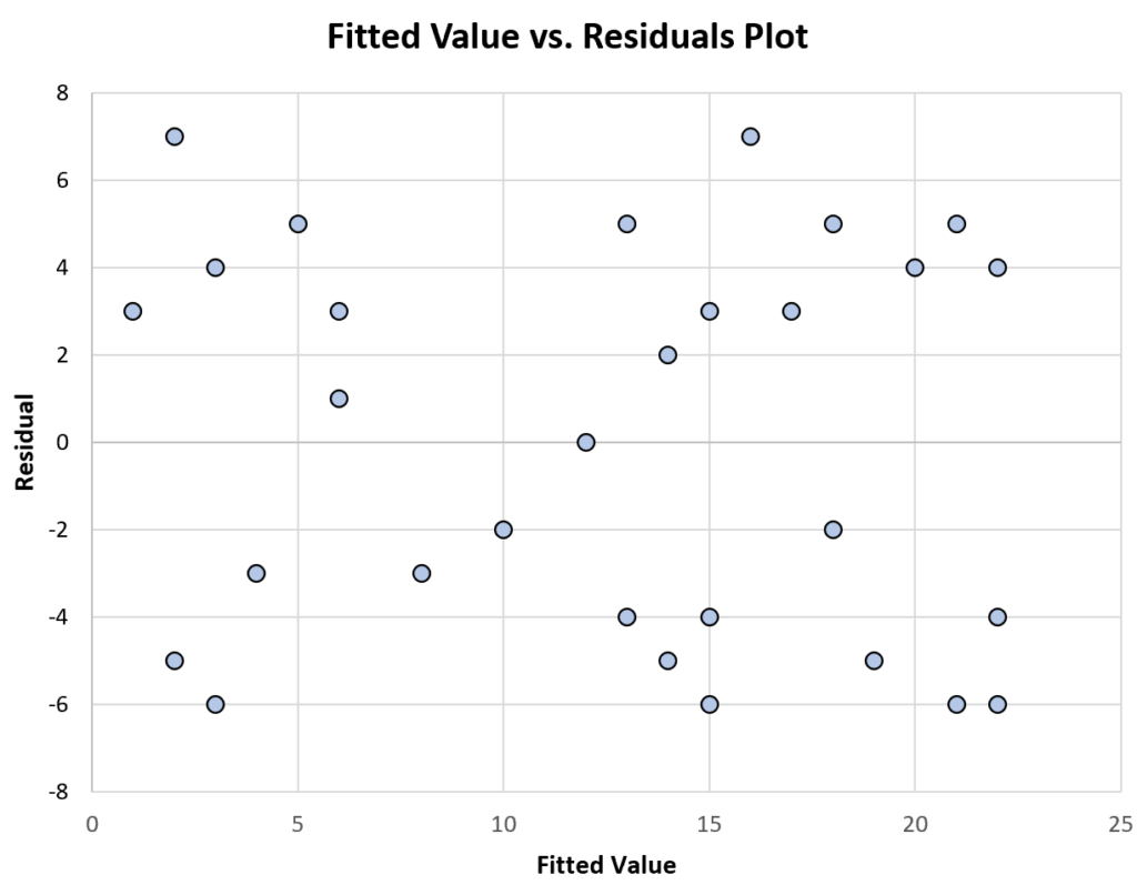 What is the definition of the constant variance assumption and can you provide an example? 2