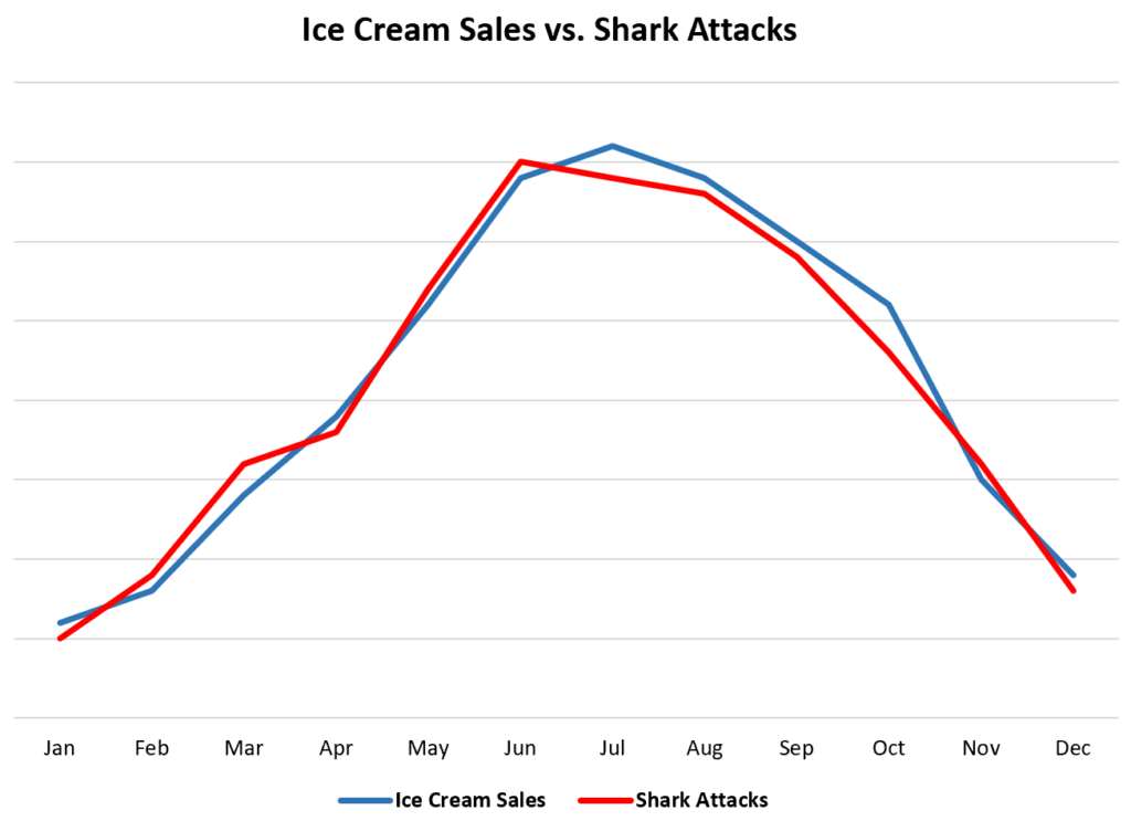 What are some real-world examples that demonstrate the concept of “correlation does not imply causation”? 2
