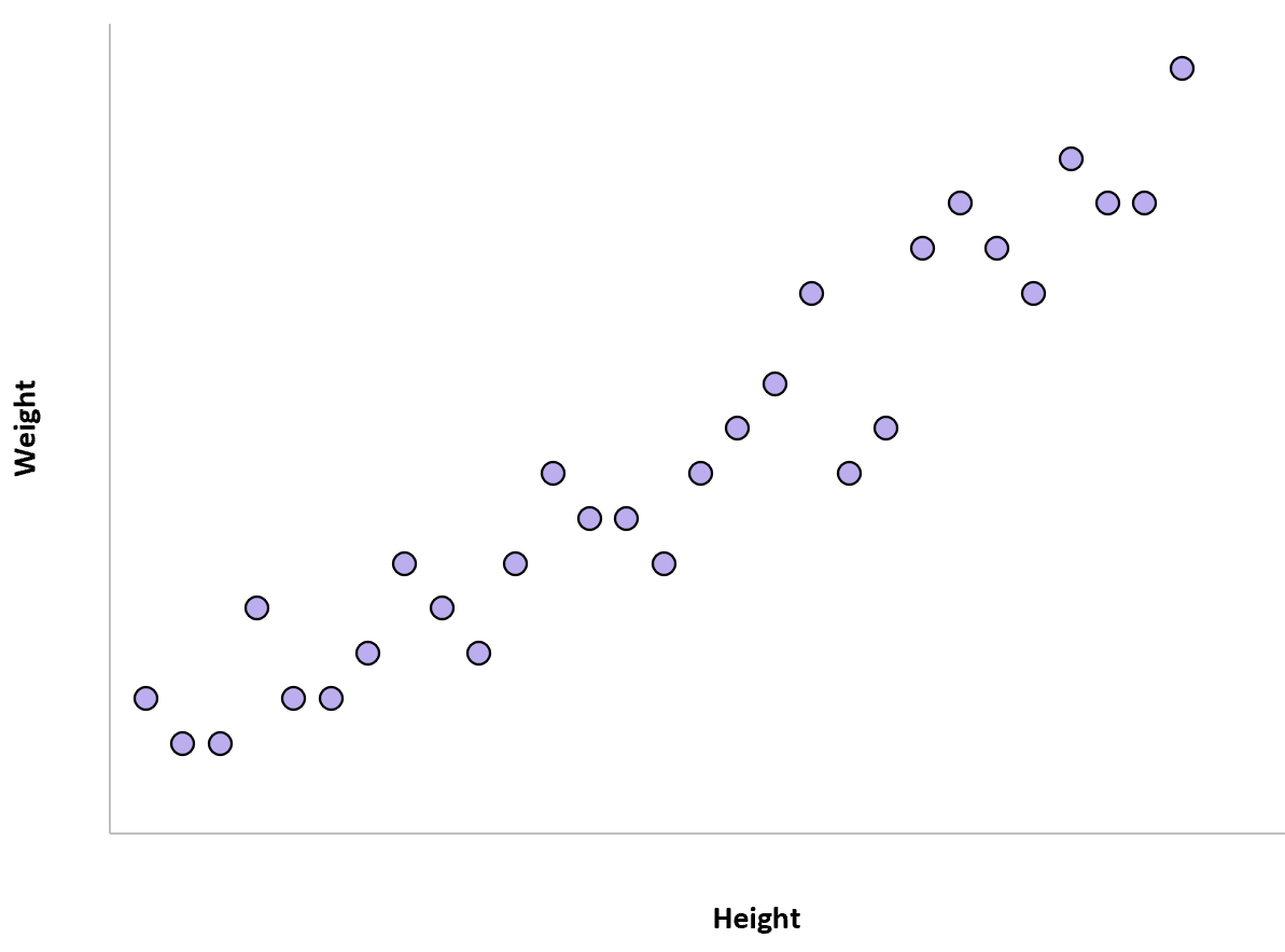 correal3 Positive correlation real life example