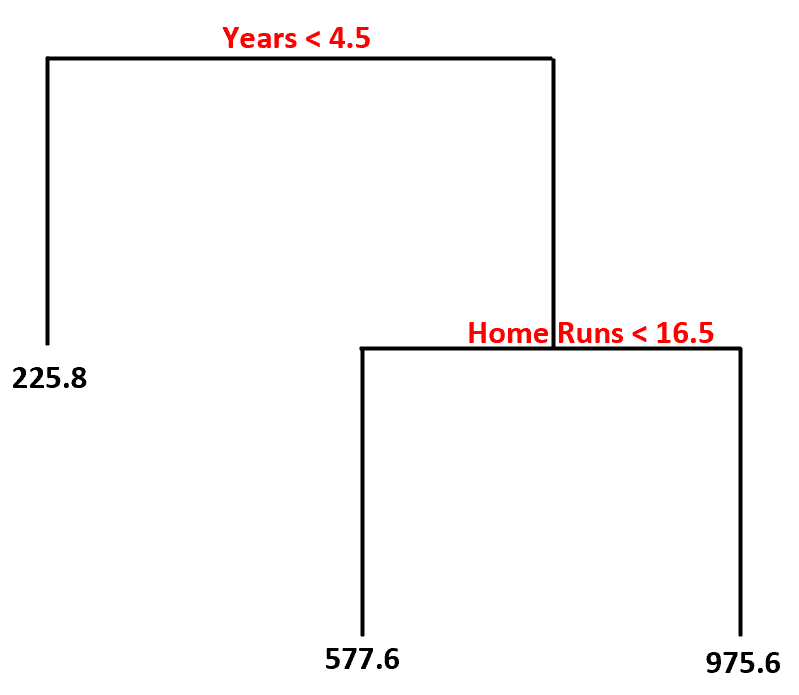 decision2 example of a decision tree