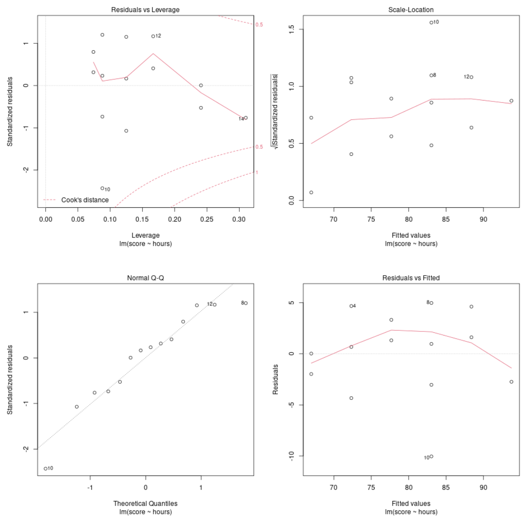 diagnostic plots in R