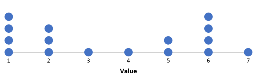 What is the center and spread of a dot plot? 2