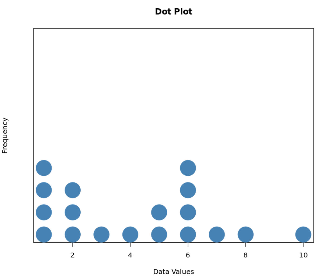 What Is The Difference Between A Dot Plot And A Histogram?