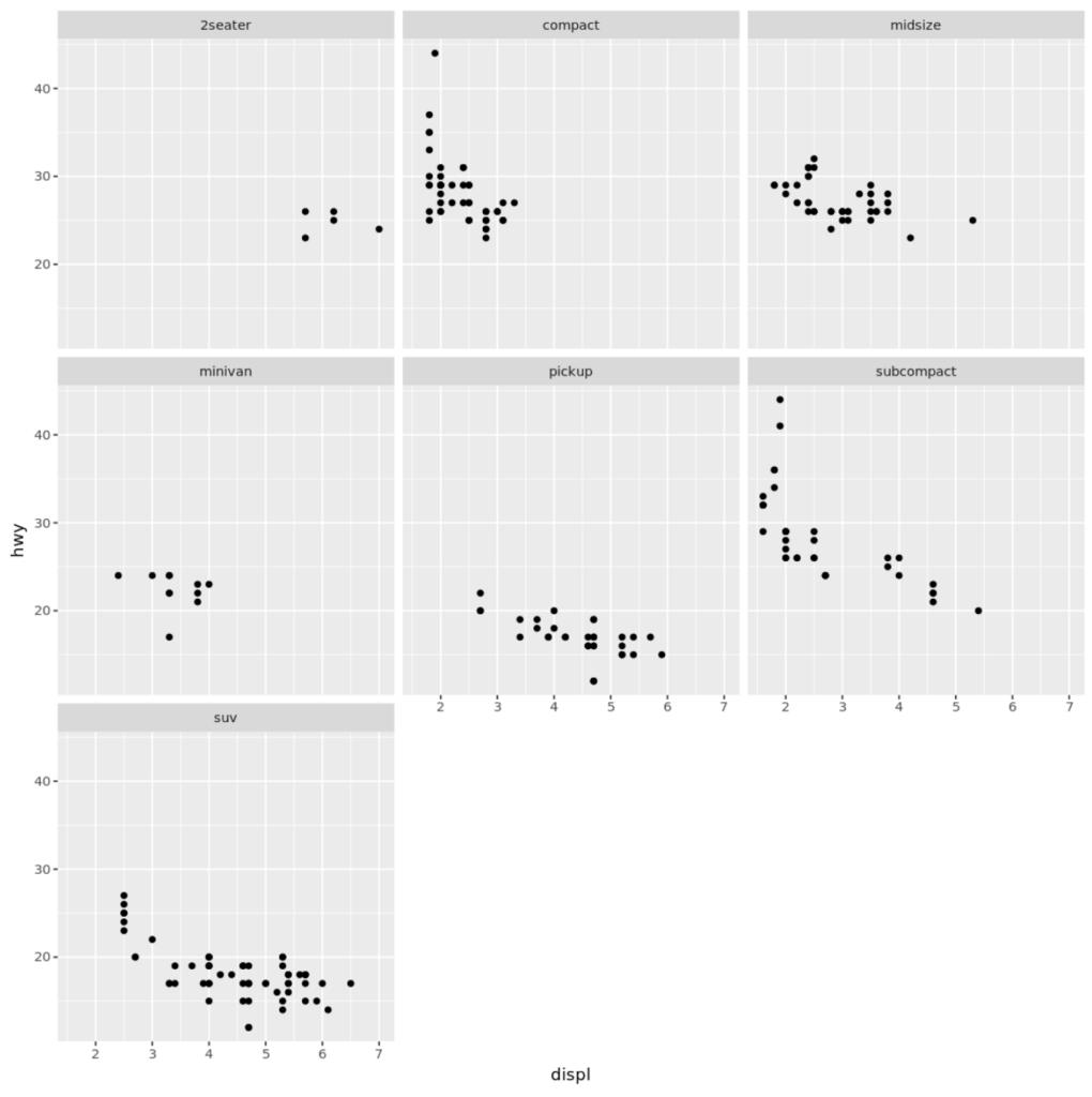 How can I use facet_wrap in R to create multiple plots based on a categorical variable? Can you provide some examples? 2