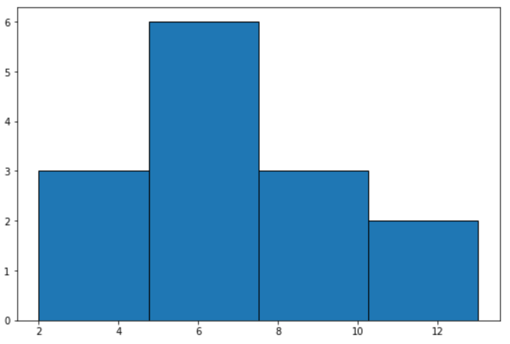How can I plot a histogram from a list of data in Python? 2