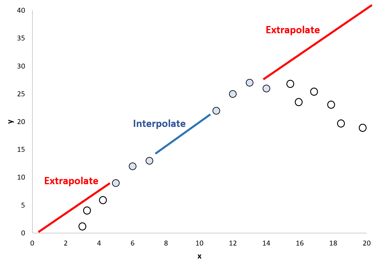 What Is The Difference Between Interpolation And Extrapolation?