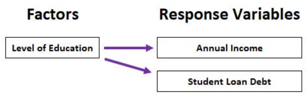 What are the assumptions of MANOVA and how can they be checked? 2