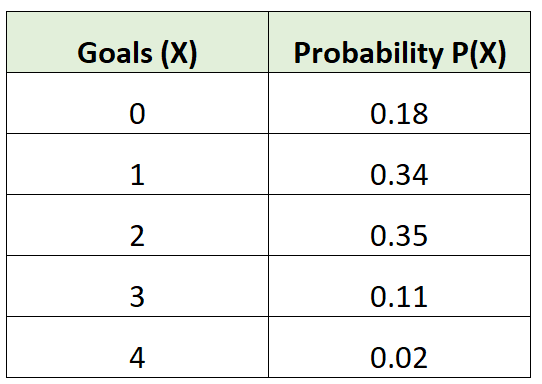 What is the method for calculating the variance of a probability distribution? 2
