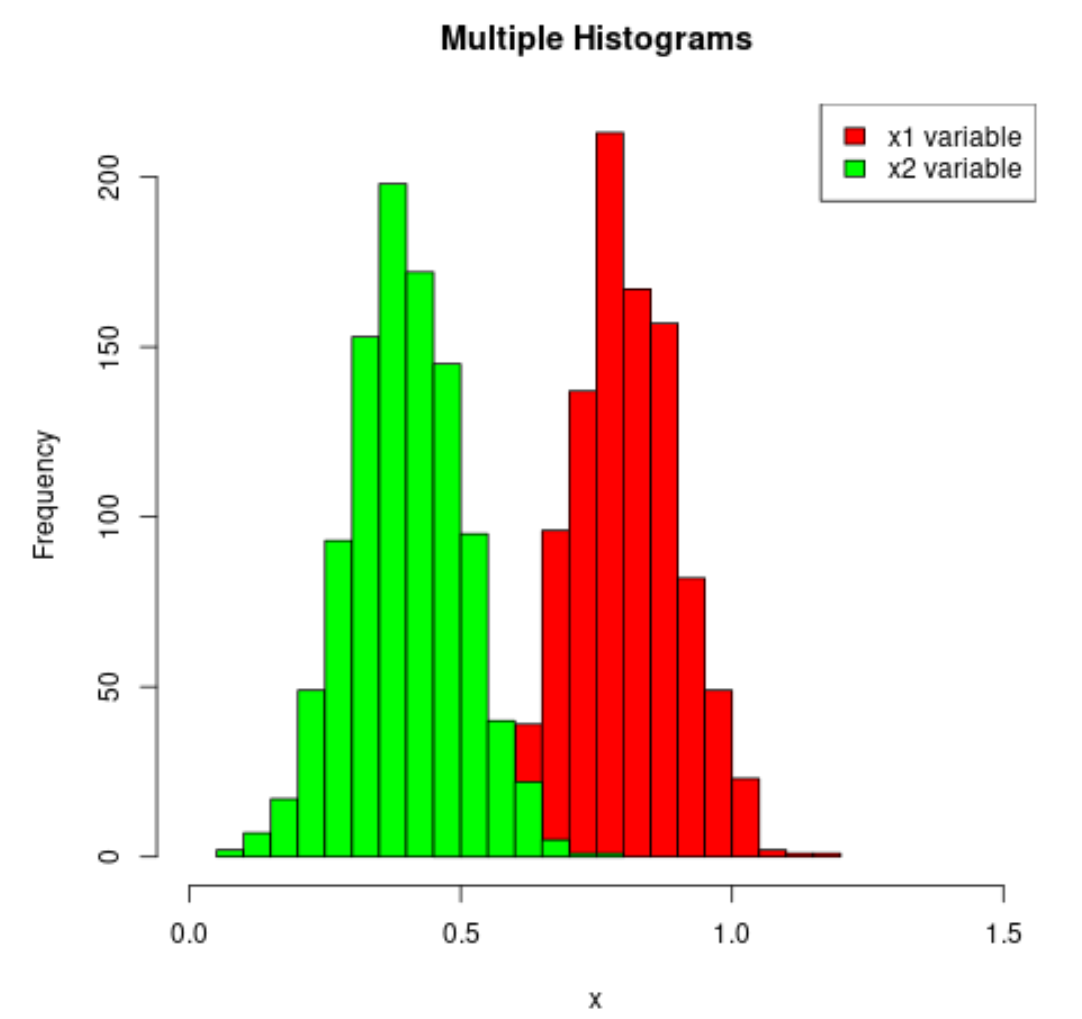 multhist1 Multiple histograms in one plot in R