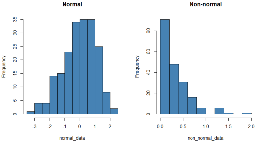 What are the four methods used to test for normality in R? 2