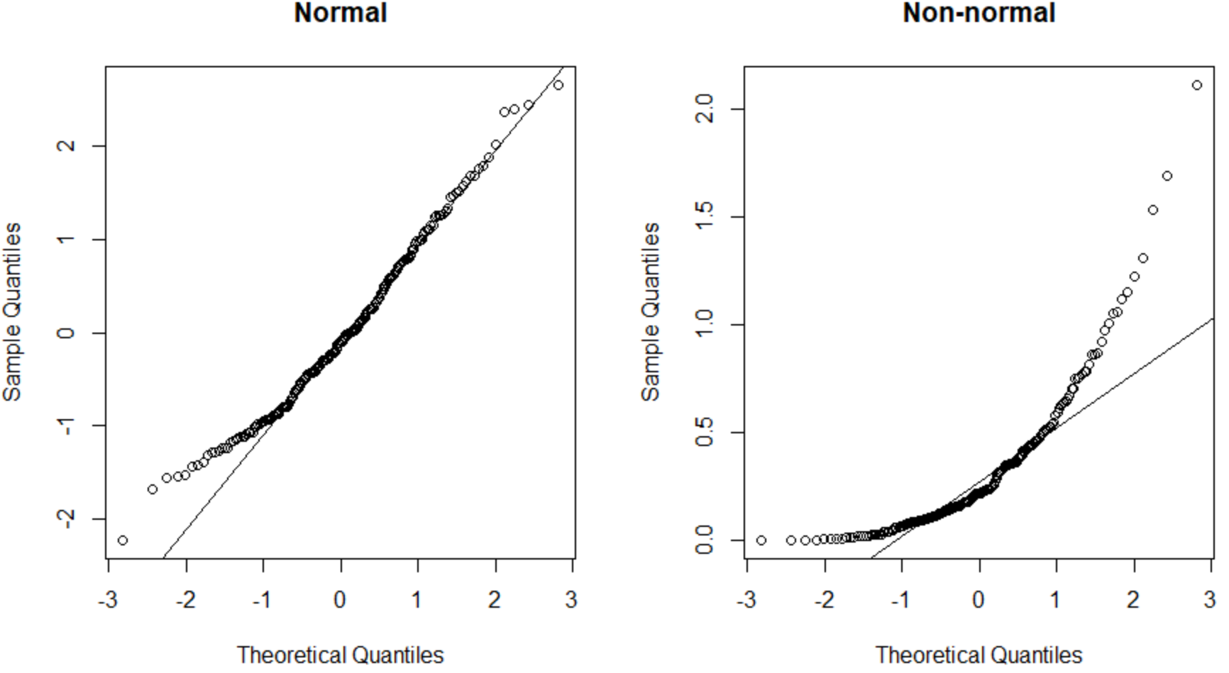 What Are The Four Methods Used To Test For Normality In R?