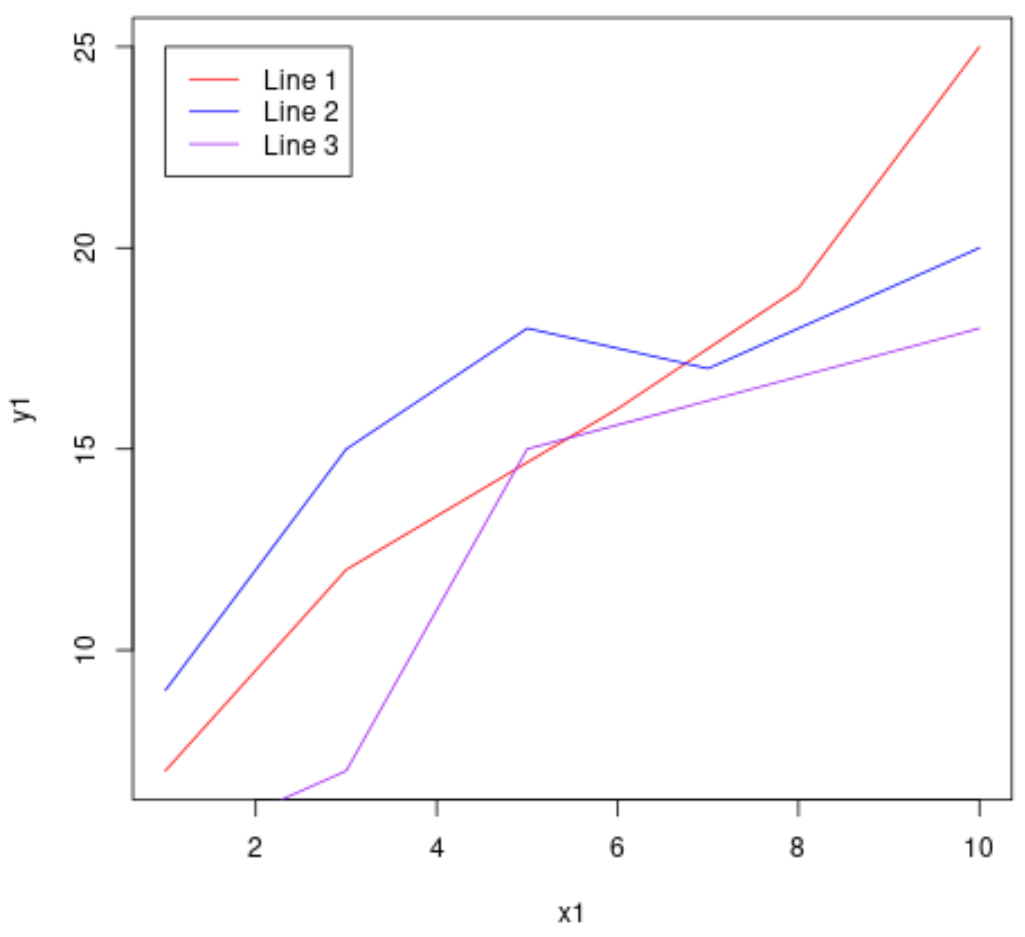 How can I overlay plots in R? Can you provide examples? 2