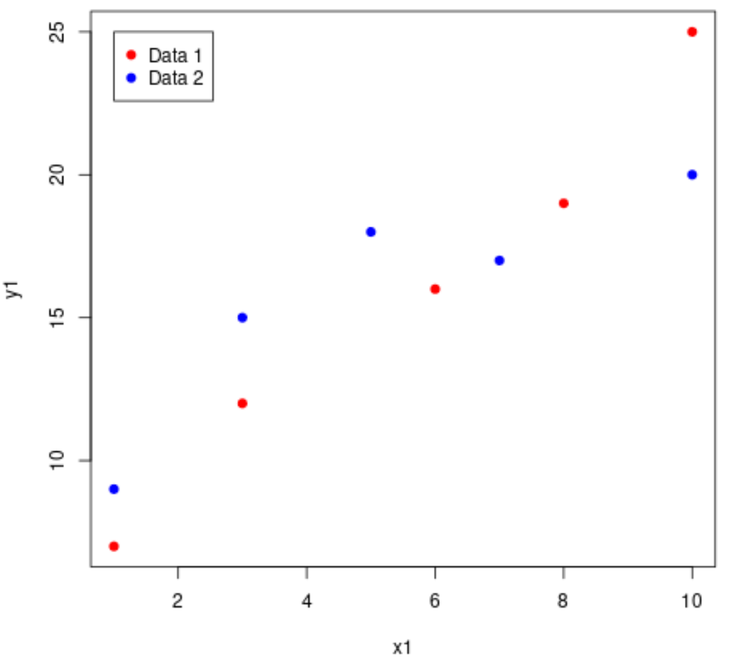 overlay2 Scatterplots overlayed in R with legend
