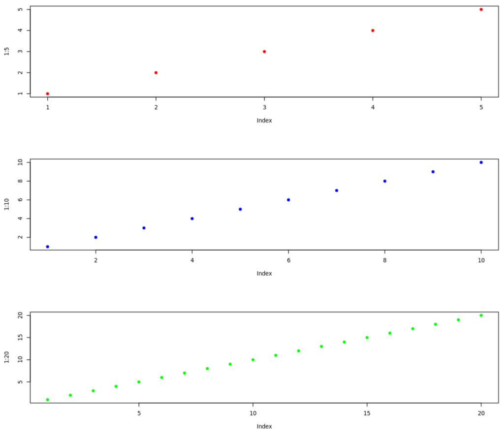 How can I use the par() function in R? 2