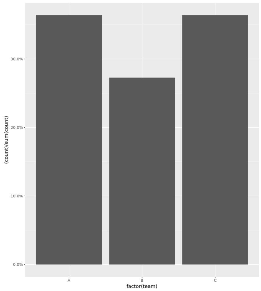 How can I display percentages on a histogram in ggplot2? 2