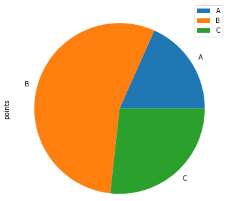 How can I create a pie chart from a Pandas DataFrame? 2