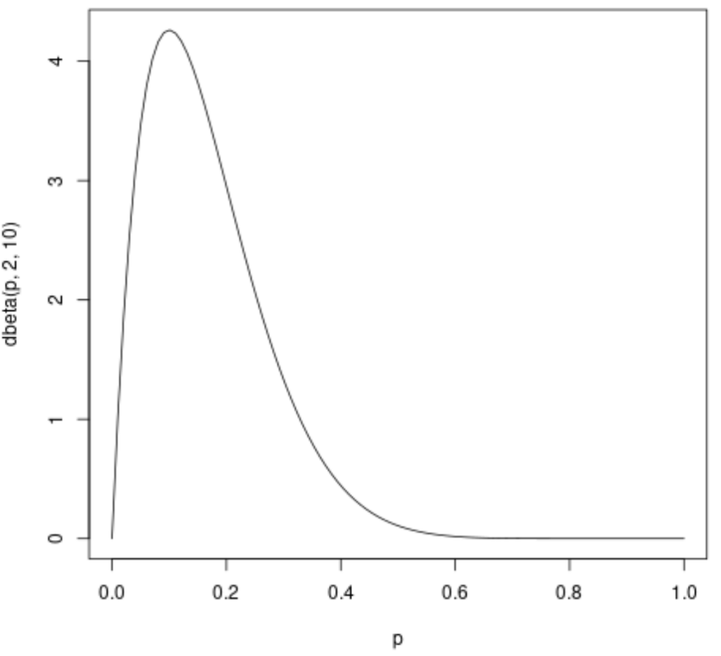 How Can I Plot A Beta Distribution In R, And What Are Some Examples Of ...