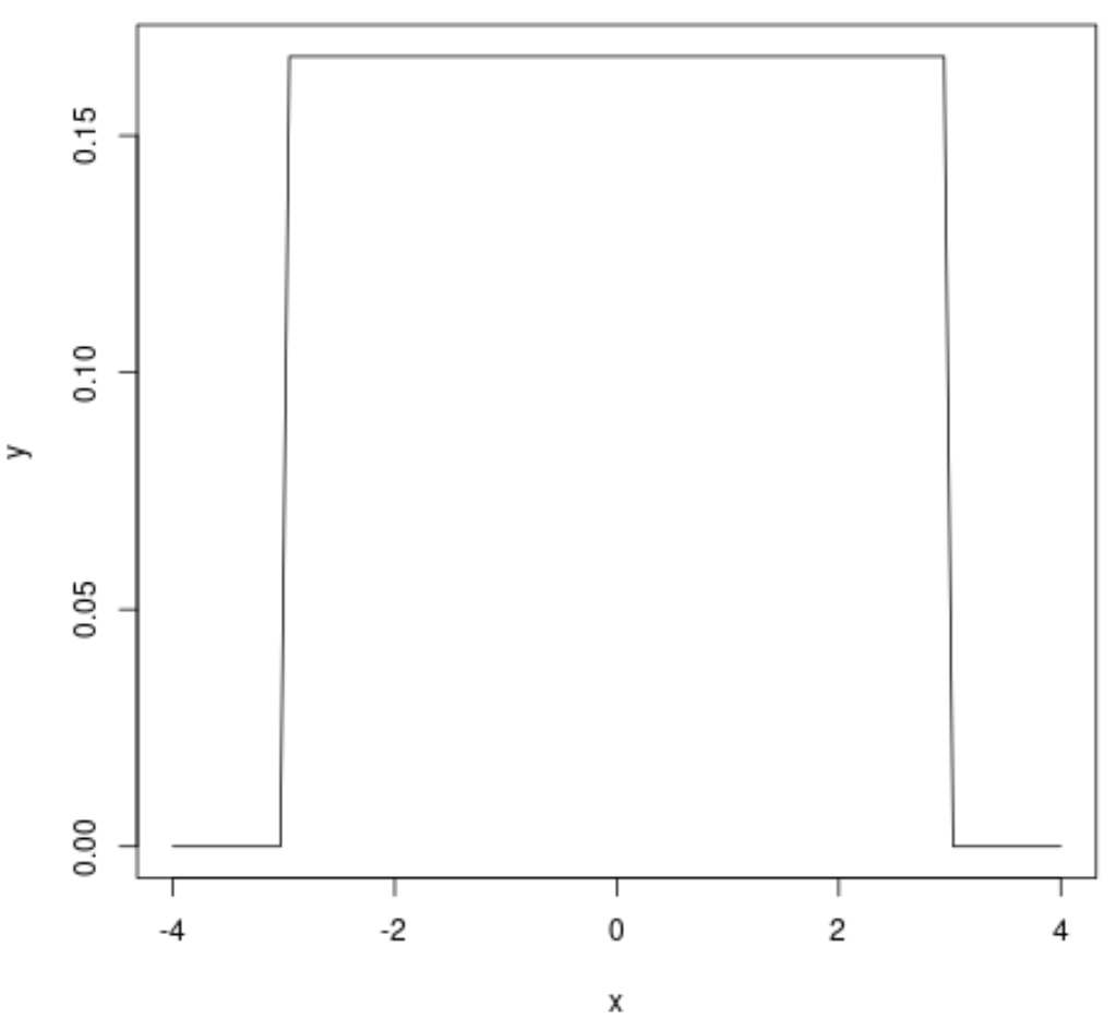 How can I plot a uniform distribution in R? 2
