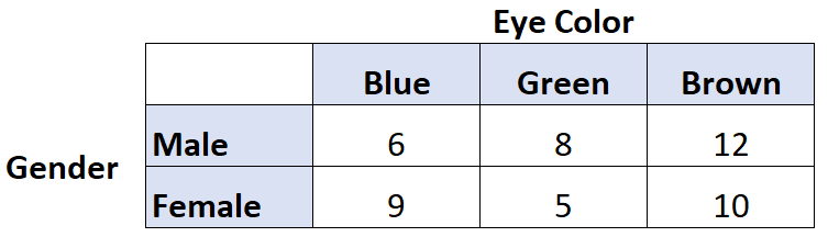 What is the interpretation of Cramer’s V and can you provide examples? 2