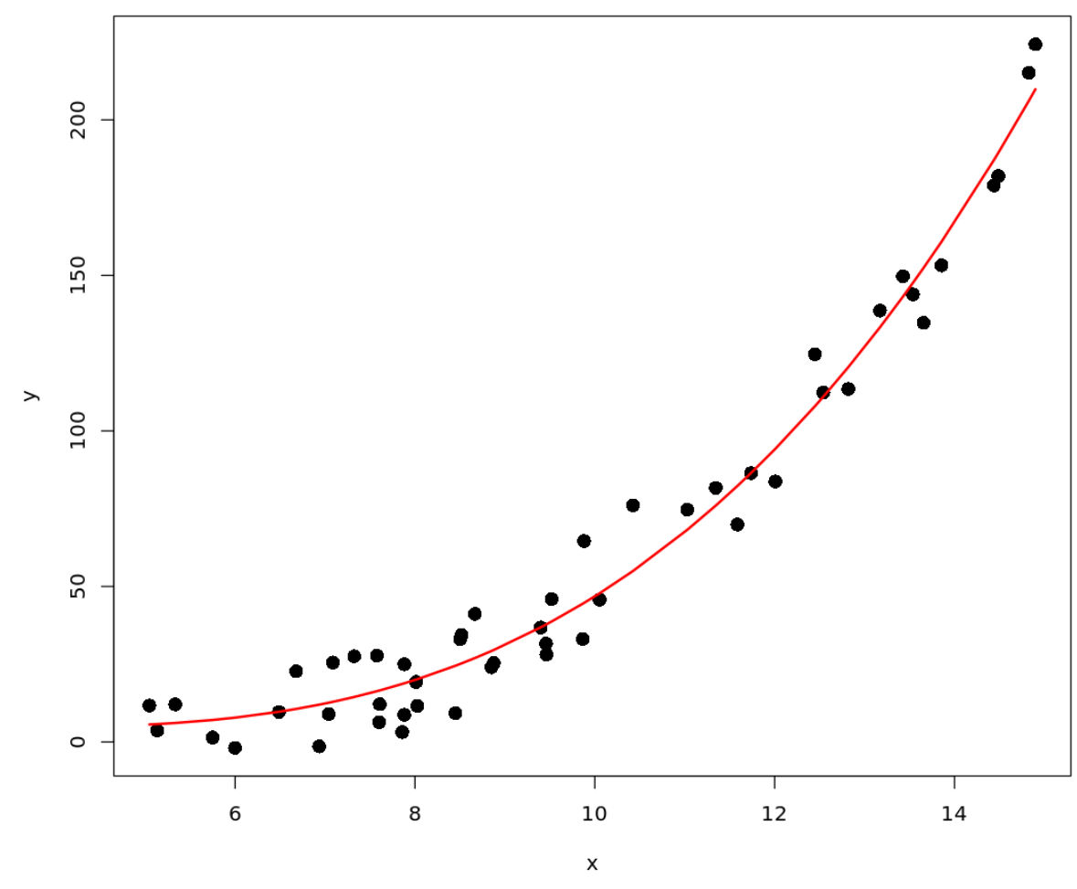How Can I Plot A Polynomial Regression Curve In R?