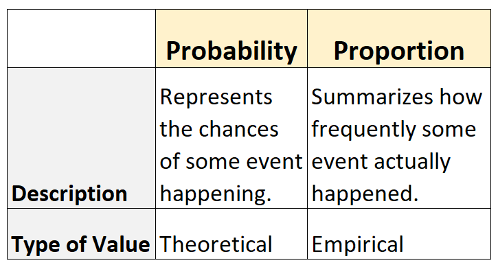 What is the difference between Probability and Proportion? 2