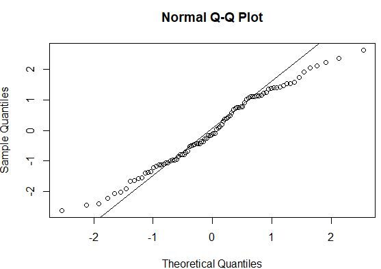 What are the four assumptions of parametric tests? 2