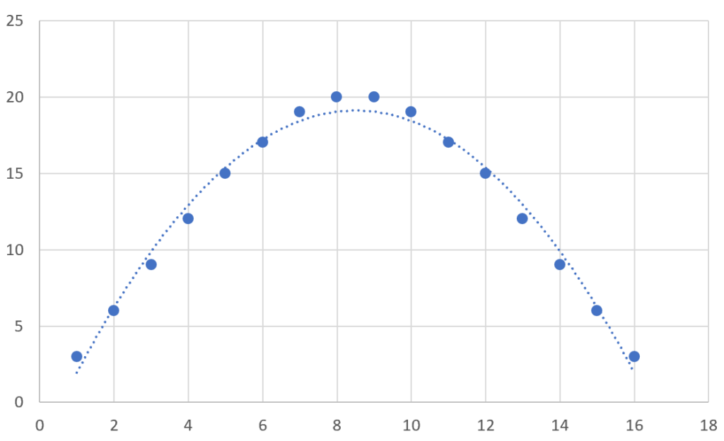 How do I add a quadratic trendline in Excel? 2