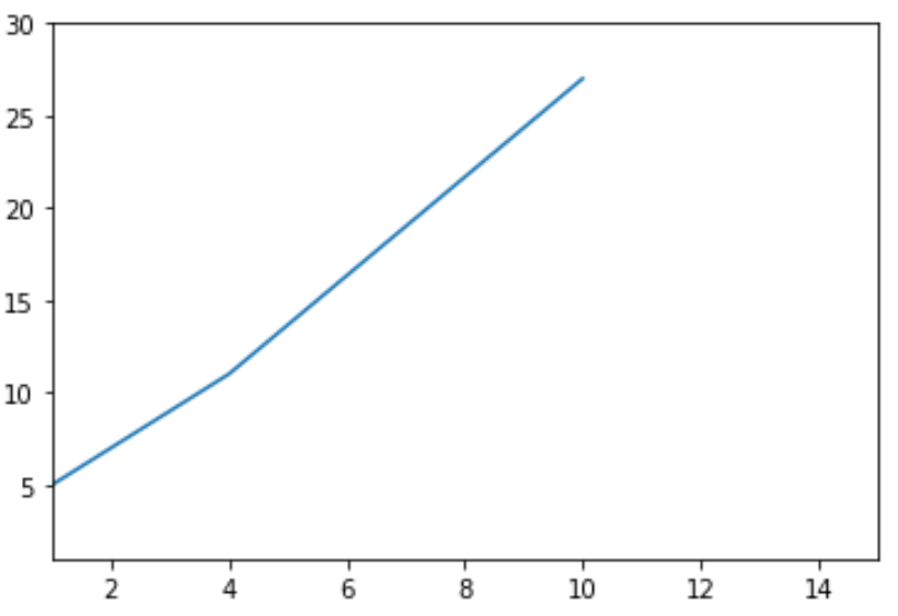 How can the axis ranges be set in Matplotlib? 2