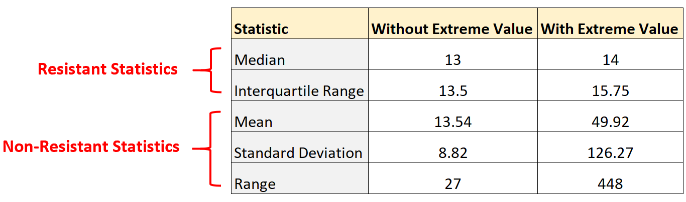 resistant1 Resistant statistic example
