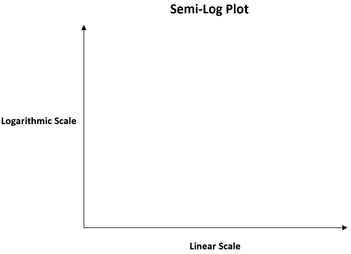 semi1 semi-log plot