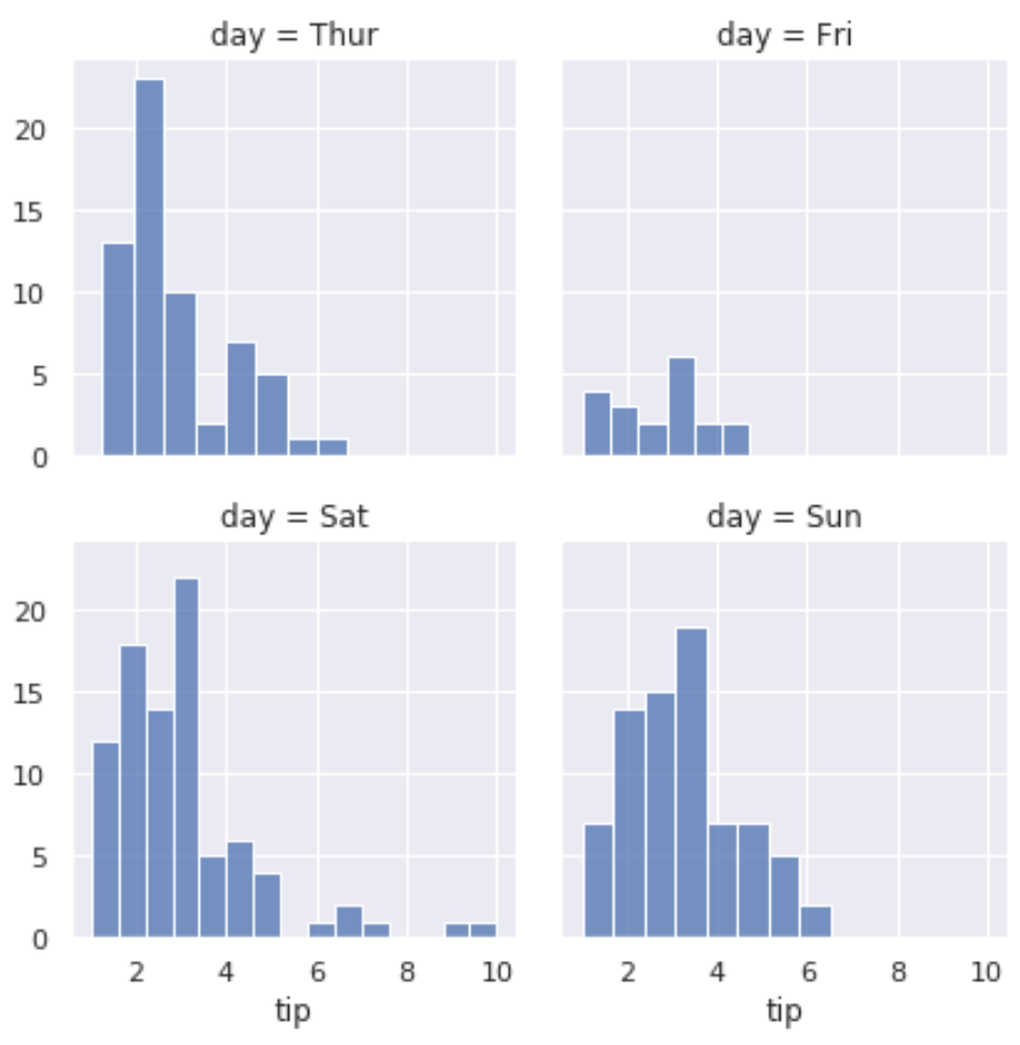 Can multiple Seaborn plots be created in one figure? 2