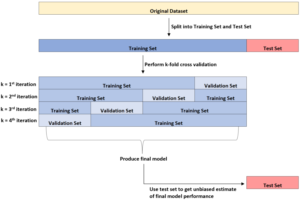 What is the difference between a validation set and a test set? 2