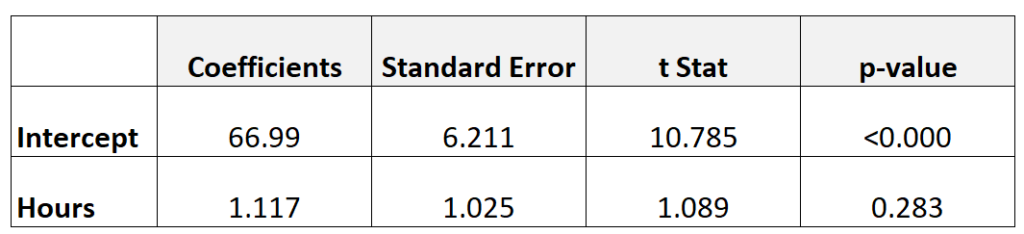 What is the purpose and significance of the t-test in linear regression analysis? 2