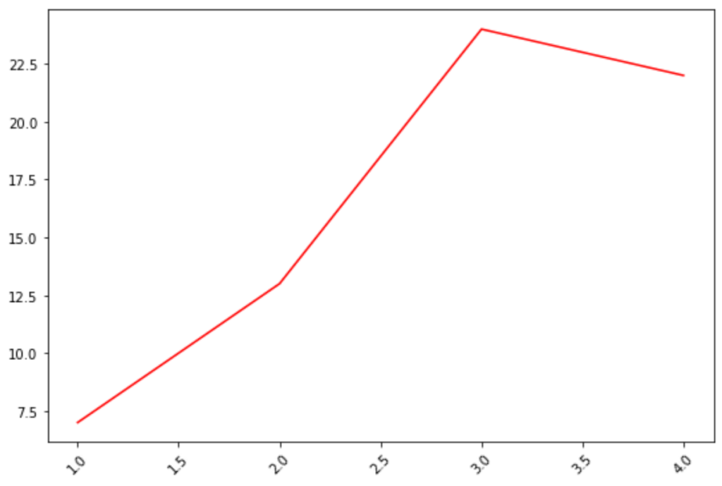 How can I rotate tick labels in Matplotlib? 2