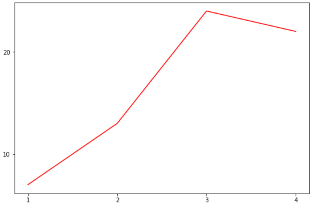 How can the number of ticks be changed in Matplotlib? 2