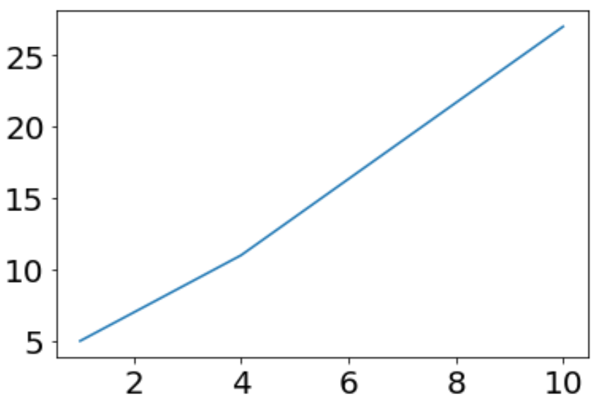 How can I set the tick labels font size in Matplotlib? 2