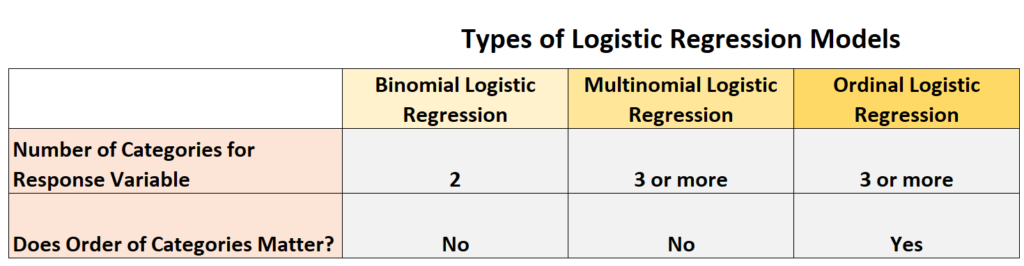 What are the three types of logistic regression and can you provide examples for each type? 2