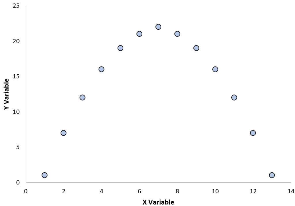 When Should You Use Correlation? (Explanation & Examples) 2