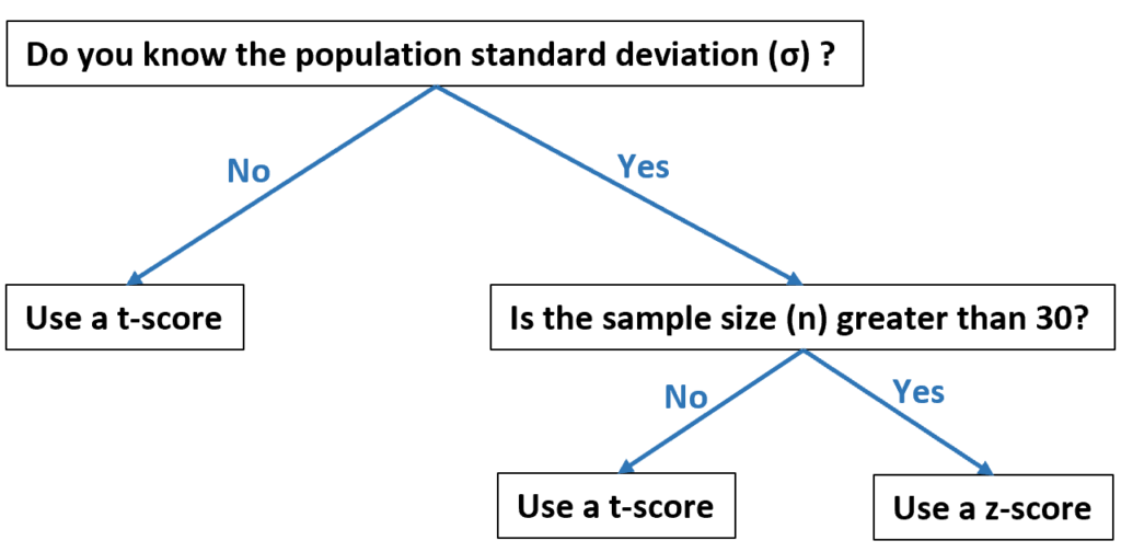 When should T-Score be used and when should Z-Score be used? 2