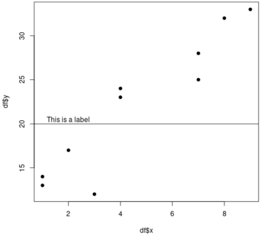 add label to horizontal abline in R