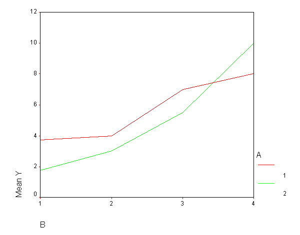 Line of mean(y) by b a