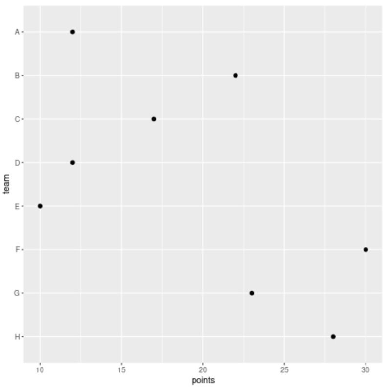 alpha2 ggplot2 sort y axis labels alphabetically