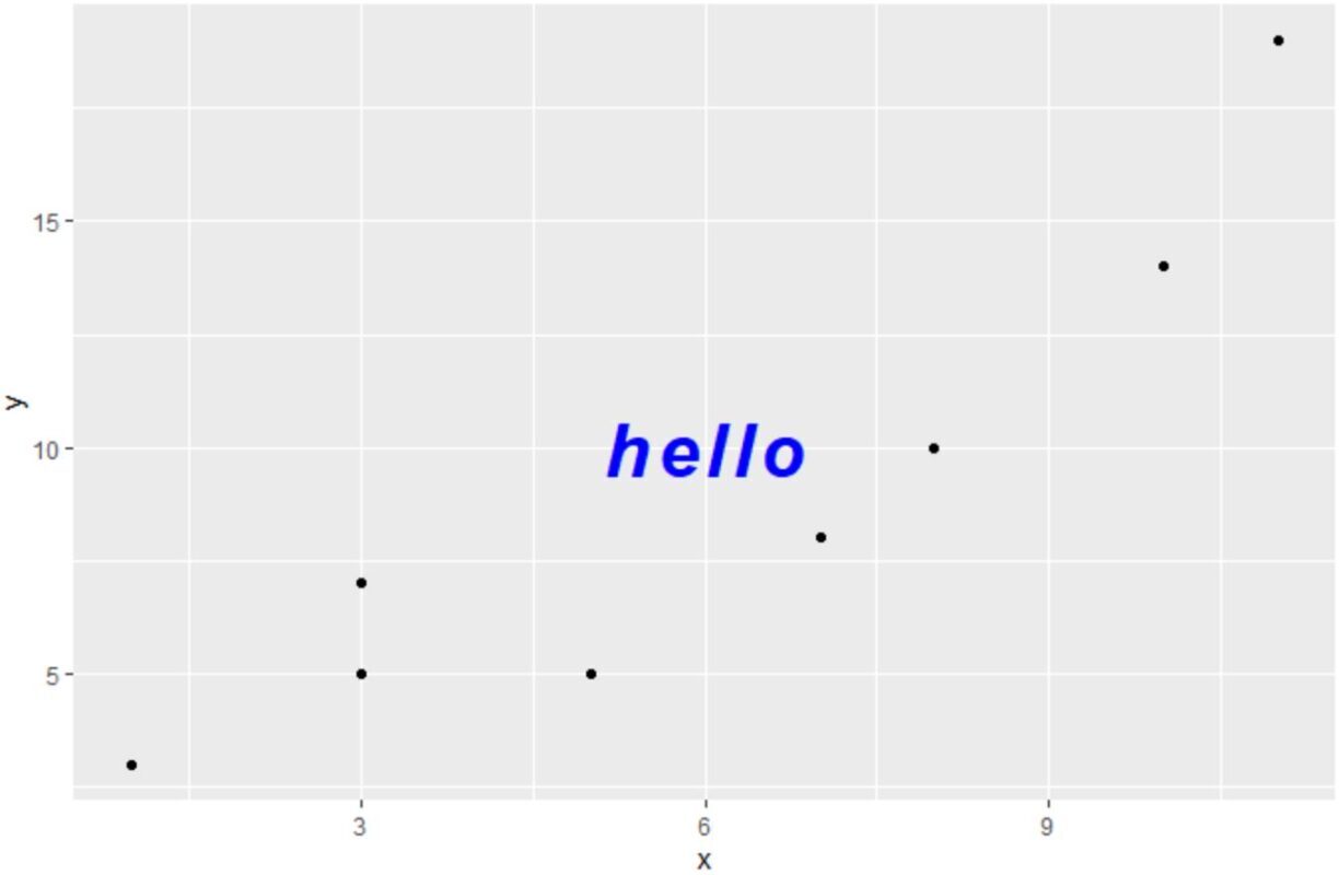How Do You Add Text To Ggplot2 Plots?