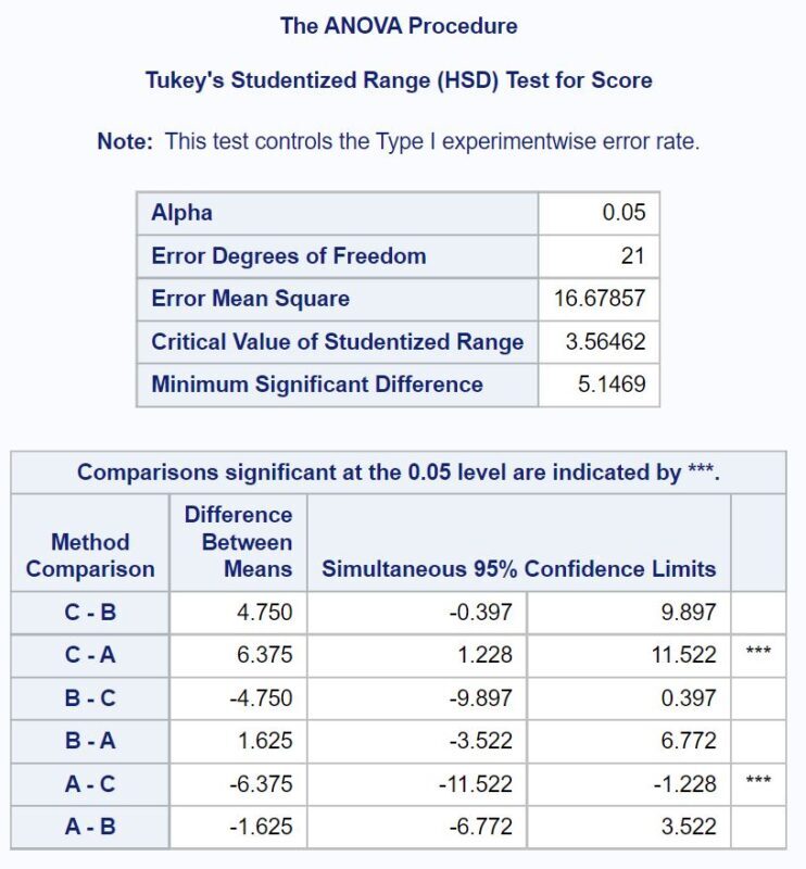 Tukey's test in SAS