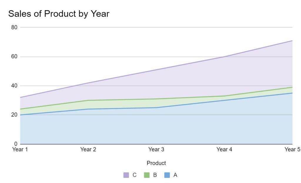 How do I create an area chart in Google Sheets? 2
